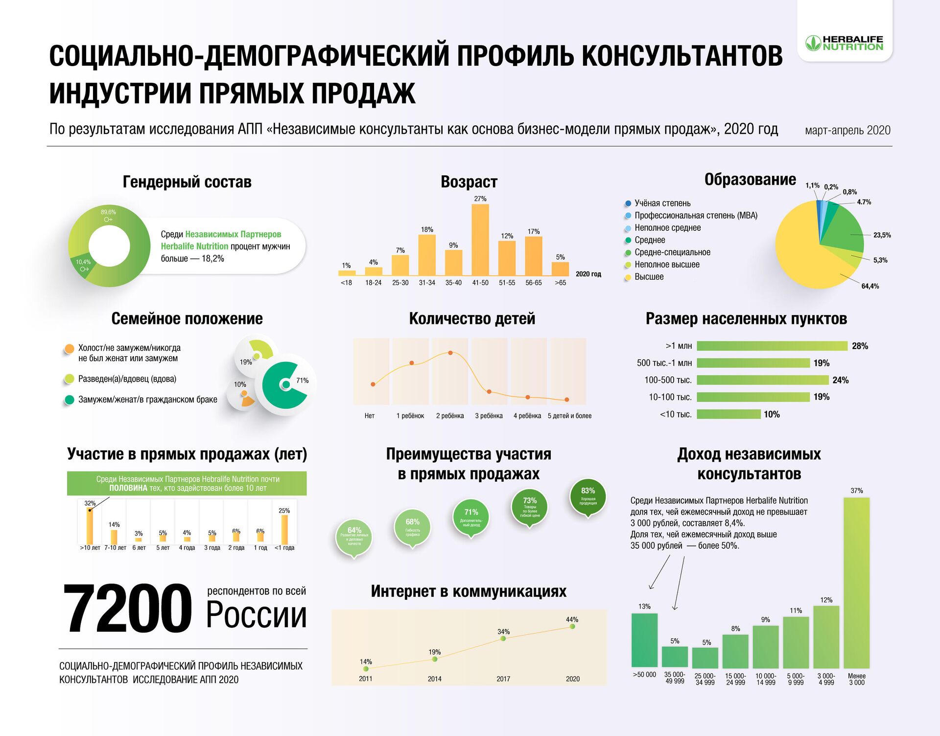 Социально-демографический профиль независимых консультантов в секторе прямых продаж России.
Исследование Ассоциации прямых продаж России (период проведения исследования март-апрель 2020 г.) - РИА Новости, 1920, 27.11.2020