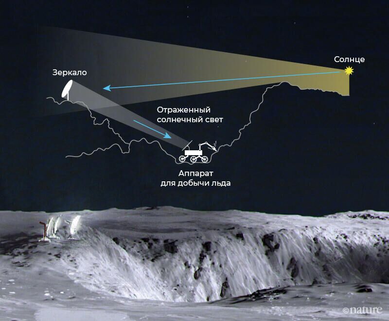 Схема добычи льда в лунном кратере - РИА Новости, 1920, 30.11.2020