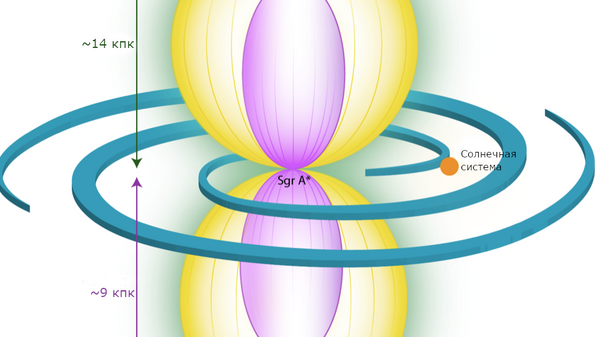 Иллюстрация возможного положения пузырей еРОЗИТА (EB, eROSITA bubbles, желтый цвет) и пузырей Ферми (FB, Fermi bubbles, розовый цвет) относительно Галактики и Солнечной системы