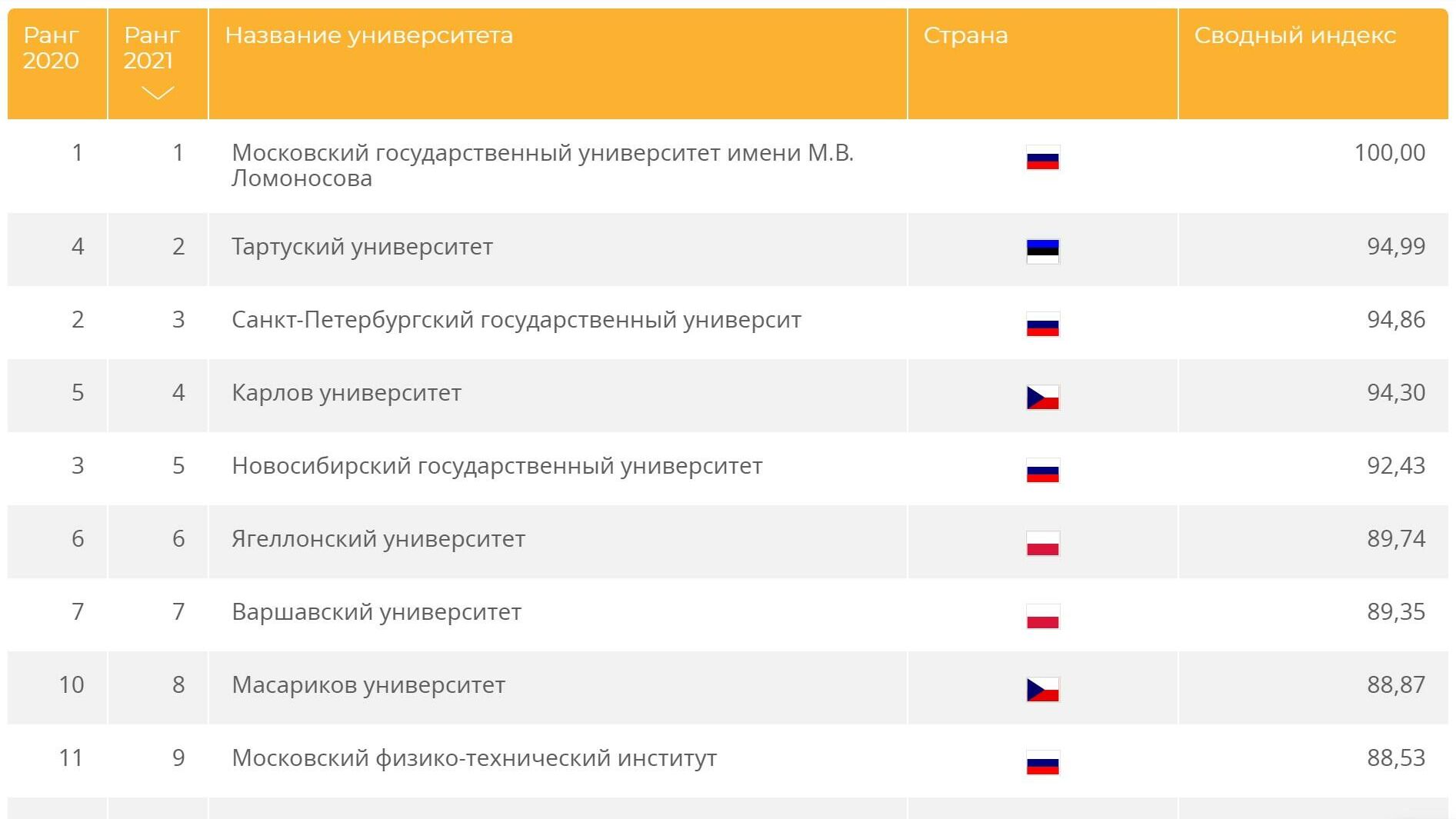 Рейтинг вузов QS: Развивающаяся Европа и Центральная Азия 2020/21 - РИА Новости, 1920, 16.12.2020