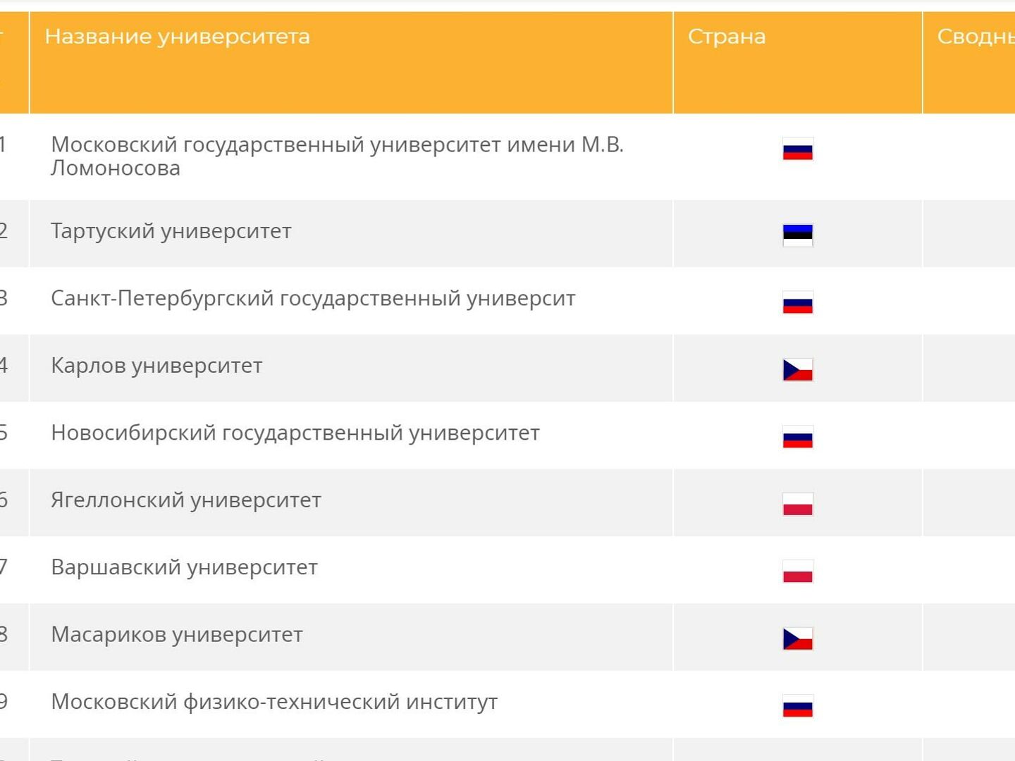 Топ университетов мира