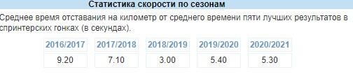 Отставание Александра Логинова лыжным ходом от лидера Кубка мира по биатлону в последние сезоны. - РИА Новости, 1920, 19.12.2020