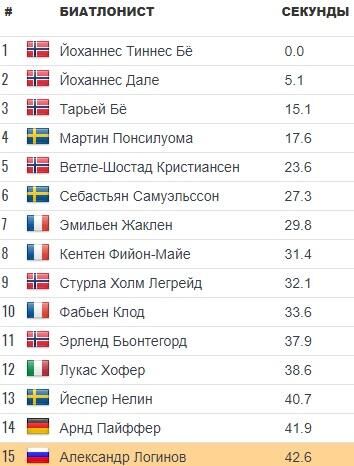 Среднее отставание биатлонистов лыжным ходом во время спринтерских гонок в сезоне-2020/21. - РИА Новости, 1920, 19.12.2020