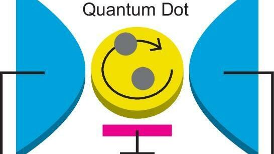 Квантовая точка (желтая), подключенная к двум электродам (синие). Электроны, туннелирующие в квантовую точку от электродов, взаимодействуют друг с другом, образуя высококоррелированное квантовое состояние, называемое ферми-жидкостью - РИА Новости, 1920, 24.12.2020