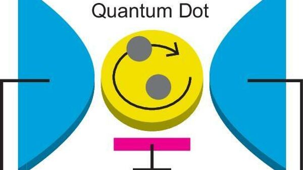 Квантовая точка (желтая), подключенная к двум электродам (синие). Электроны, туннелирующие в квантовую точку от электродов, взаимодействуют друг с другом, образуя высококоррелированное квантовое состояние, называемое ферми-жидкостью