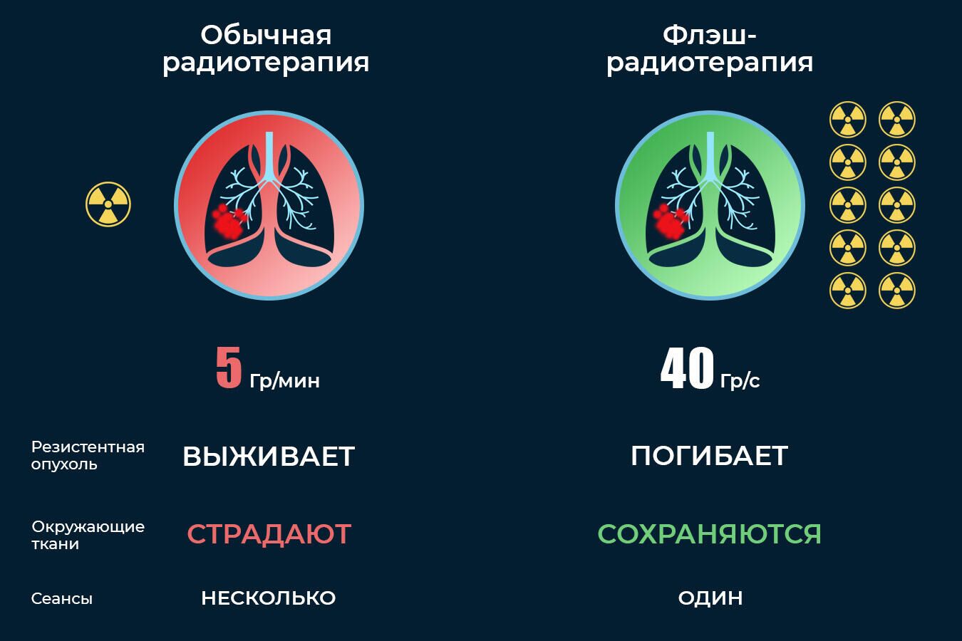 Сравнение флэш-радиотерапии и обычной радиотерапии - РИА Новости, 1920, 11.01.2021