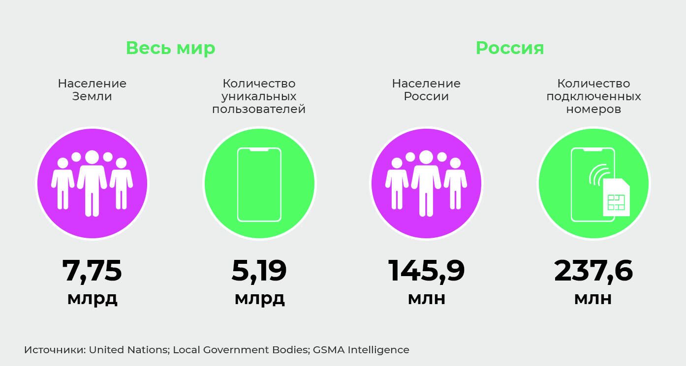 Число обладателей смартфонов в мире - РИА Новости, 1920, 13.01.2021