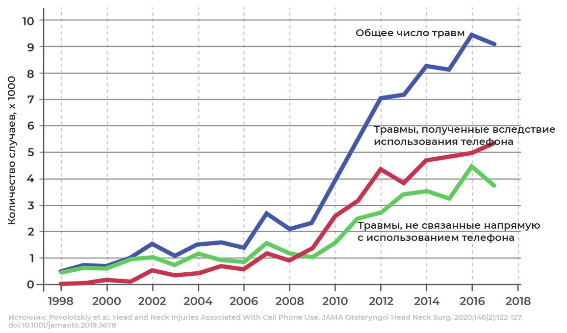 Травмы, полученные вследствие использования телефона - РИА Новости, 1920, 13.01.2021