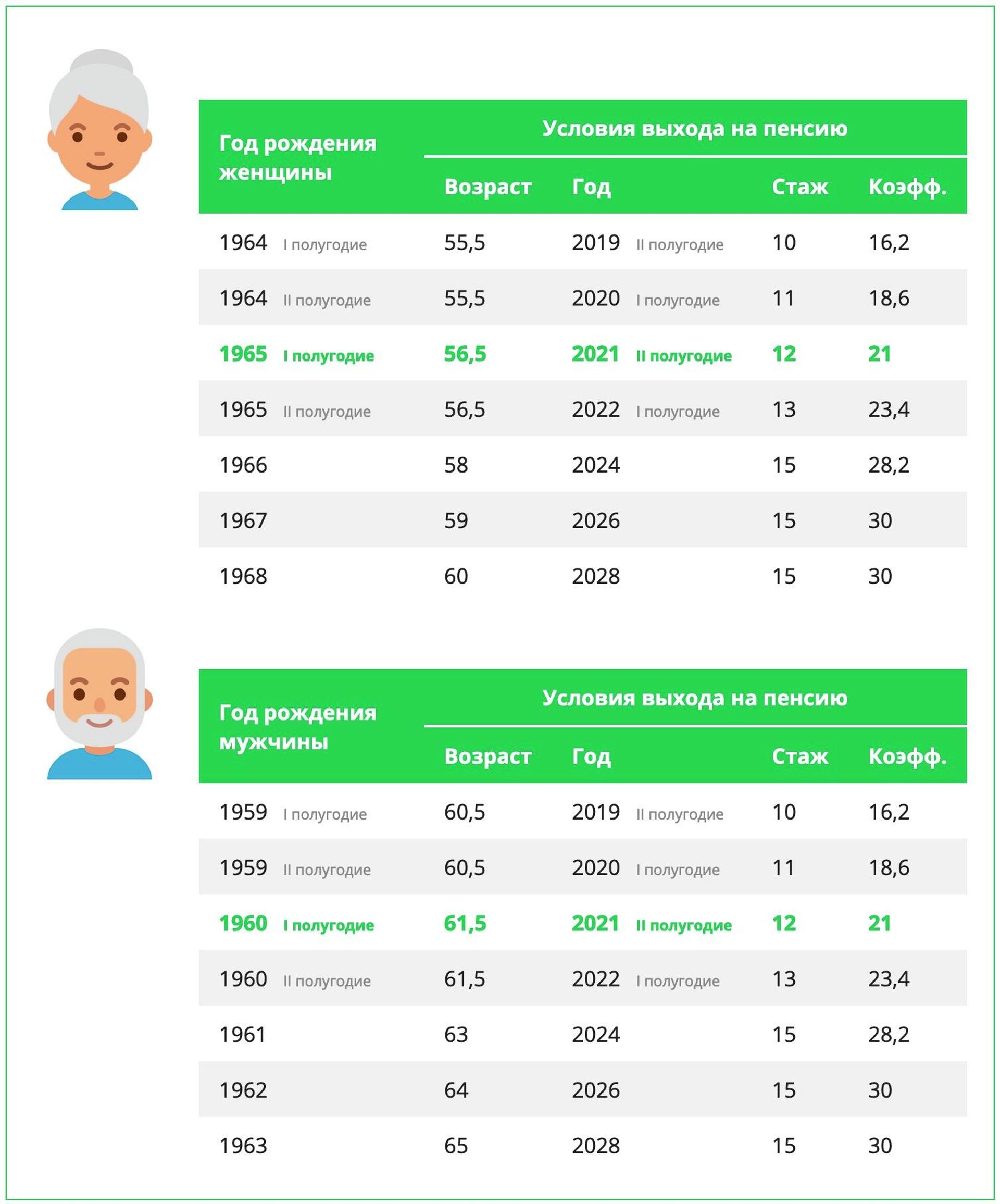 Возраст пенсии в беларуси в 2024. Возраст выхода на пенсию в 2021. Пенсионный Возраст по старости в 2021 году. Возраст на пенсию в России 2021. Возраст выхода на пенсию в России в 2021.