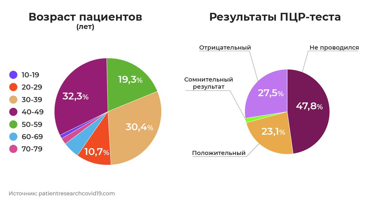 Диаграммы исследования затяжного ковида - РИА Новости, 1920, 22.01.2021