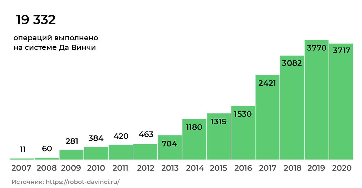 Количество роботизированных операций в России - РИА Новости, 1920, 26.01.2021
