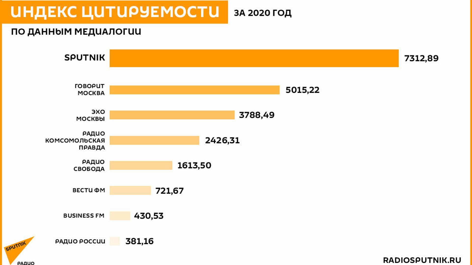 Радио Sputnik стало лидером рейтинга цитируемости СМИ за 2020 год - РИА Новости, 1920, 28.01.2021