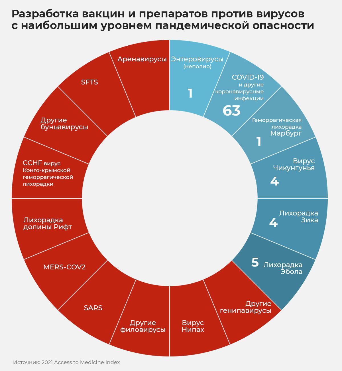 Разработка вакцин и препаратов против вирусов с наибольшим уровнем пандемической опасности - РИА Новости, 1920, 05.02.2021