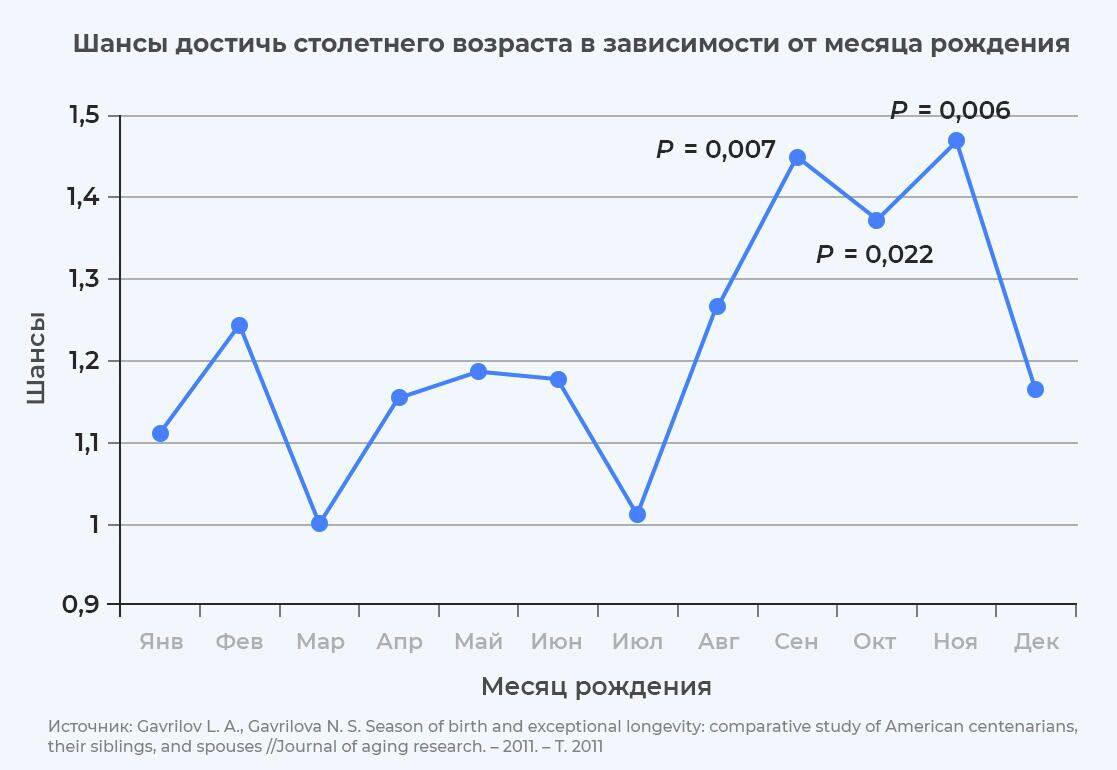 Шансы достичь столетнего возраста в зависимости от месяца рождения - РИА Новости, 1920, 10.02.2021