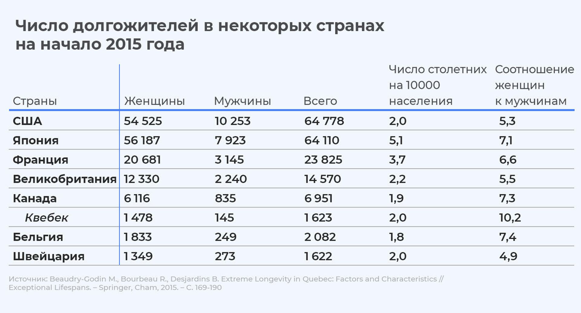 Число долгожителей в некоторых странах на начало 2015 года - РИА Новости, 1920, 10.02.2021