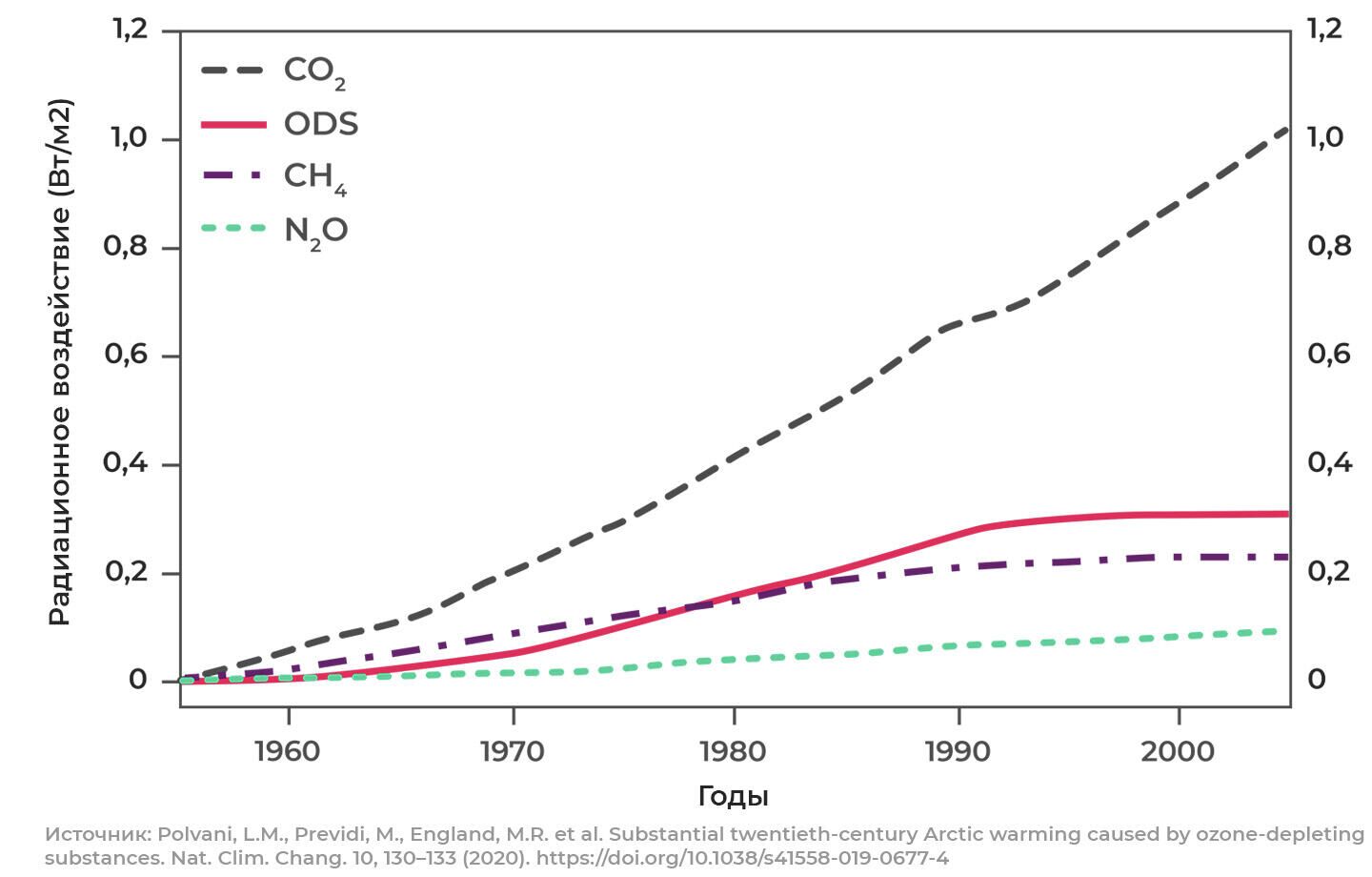 Радиационное воздействие парниковых газов за 1955-2005 годы - РИА Новости, 1920, 26.02.2021