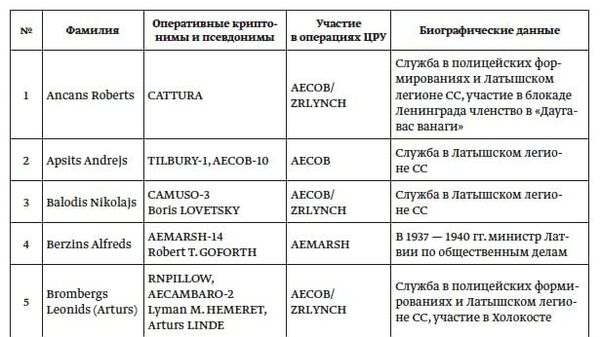 Выдержка из доклада фонда Историческая память с именами латышских агентов ЦРУ