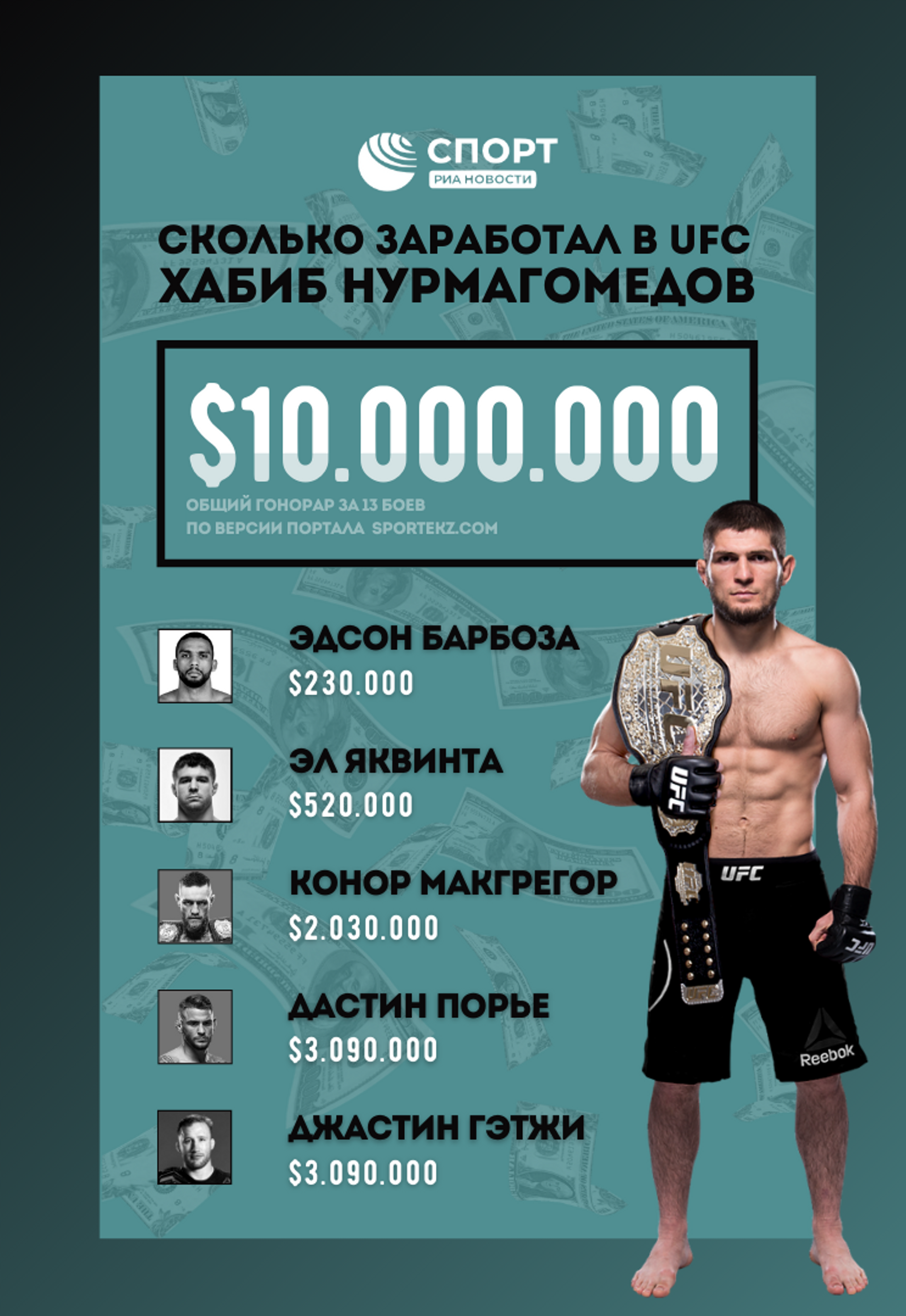 Гонорары Хабиба Нурмагомедова в UFC - РИА Новости, 1920, 25.03.2021