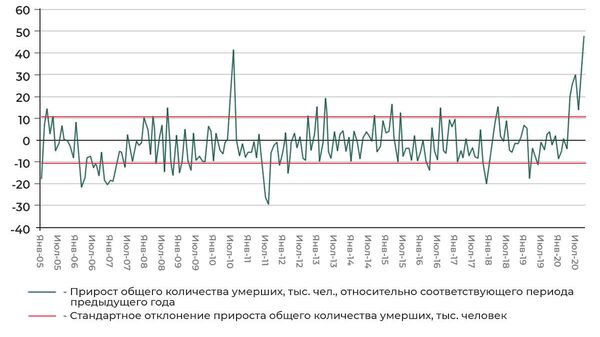 Изменение общего количества умерших в России на фоне стандартного отклонения