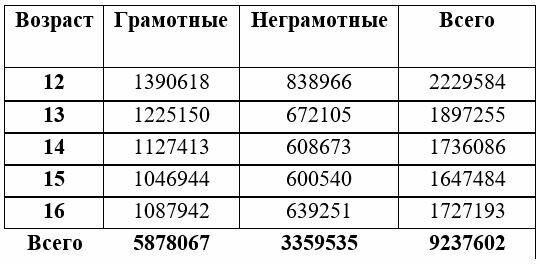 Грамотность среди детей и подростков по результатам Всероссийской статистической переписи населения, проведенной в 1920  - РИА Новости, 1920, 08.04.2021