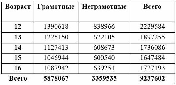 Грамотность среди детей и подростков по результатам Всероссийской статистической переписи населения, проведенной в 1920 Грамотность среди детей и подростков по результатам Всероссийской статистической переписи населения, проведенной в 1920