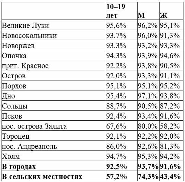 Грамотность среди населения Псковской области по результатам Всероссийской статистической переписи населения, проведенной в 1920 Грамотность среди населения Псковской области по результатам Всероссийской статистической переписи населения, проведенной в 1920