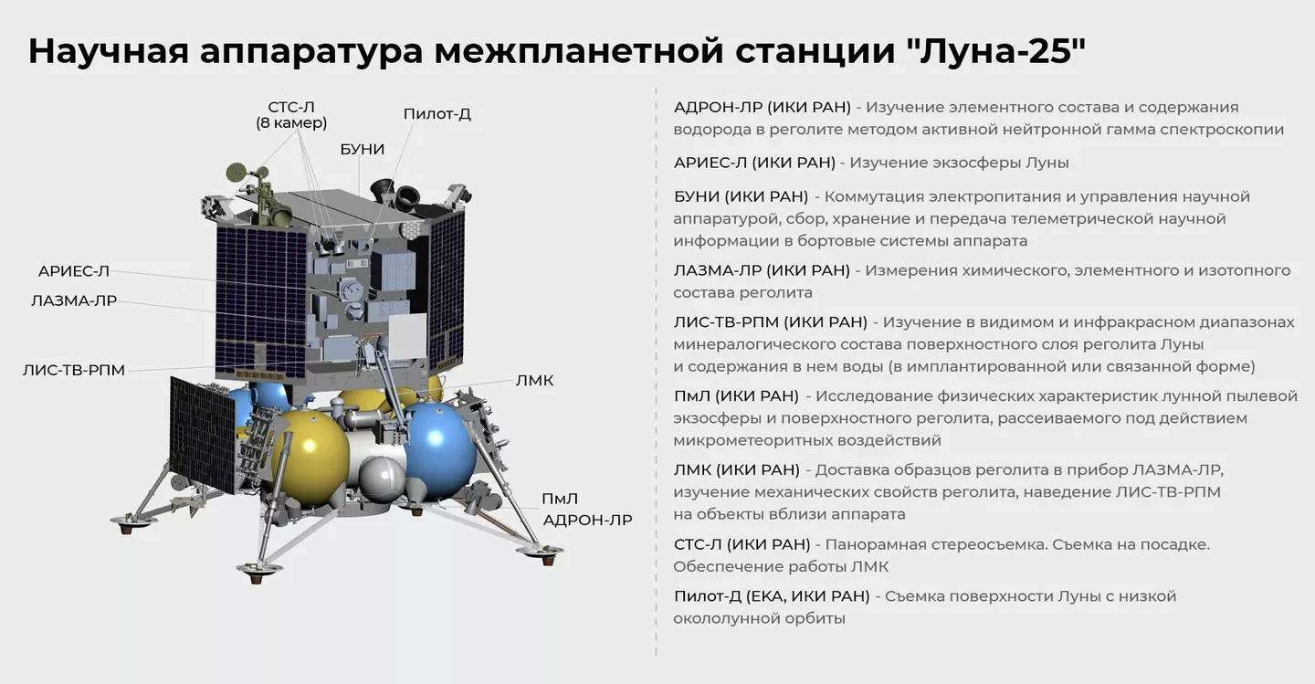 Научная аппаратура межпланетной станции Луна-25