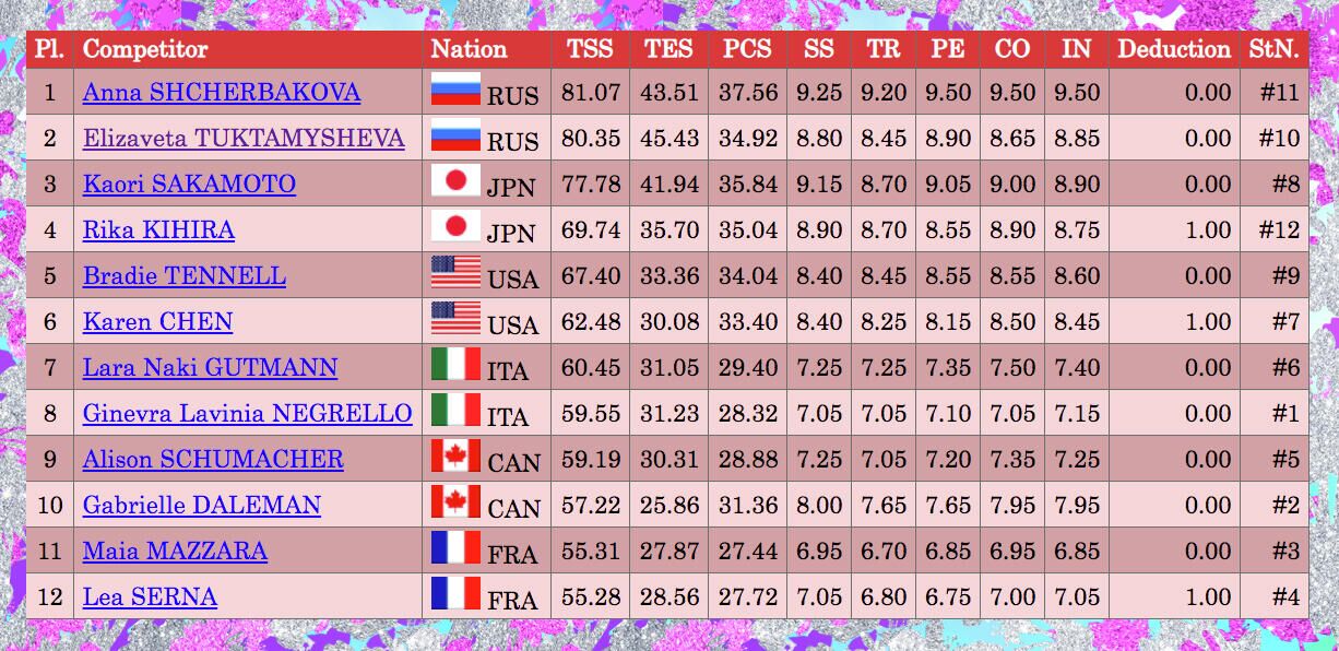 Итоговая таблица выступлений женщин в коротких программах на ISU World Team Trophy 2021 - РИА Новости, 1920, 15.04.2021