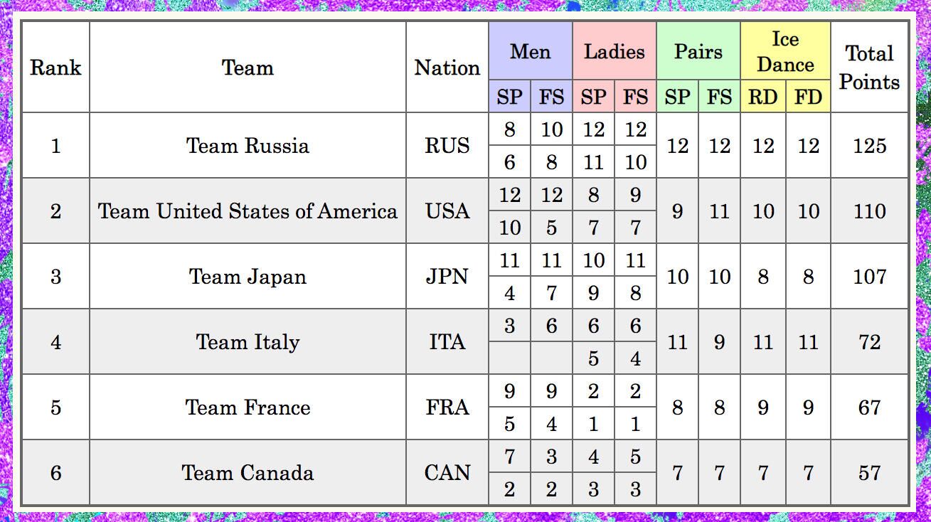 Итоговая таблица ISU World Team Trophy 2021 - РИА Новости, 1920, 17.04.2021