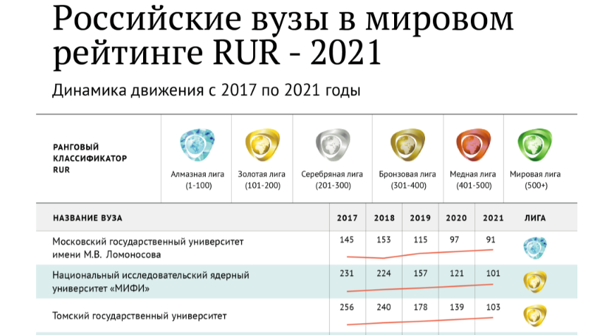 Российские вузы в рейтинге rur - РИА Новости, 1920, 27.04.2021