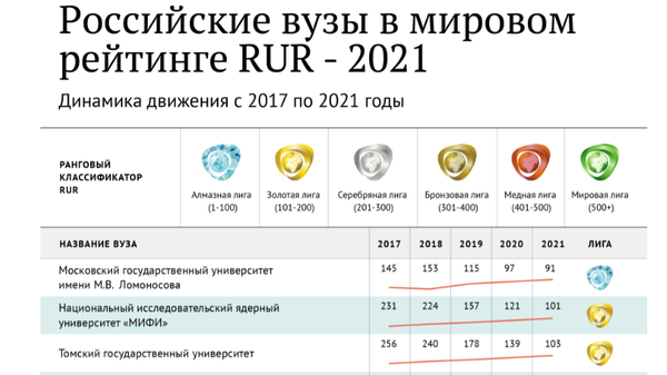 Российские вузы в рейтинге rur