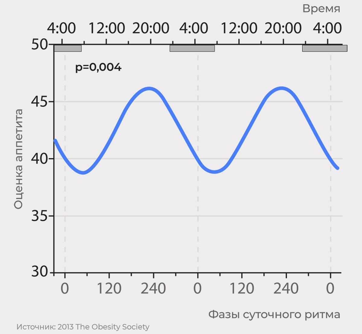 Оценка аппетита в зависимости от внутренних циркадных ритмов - РИА Новости, 1920, 30.04.2021