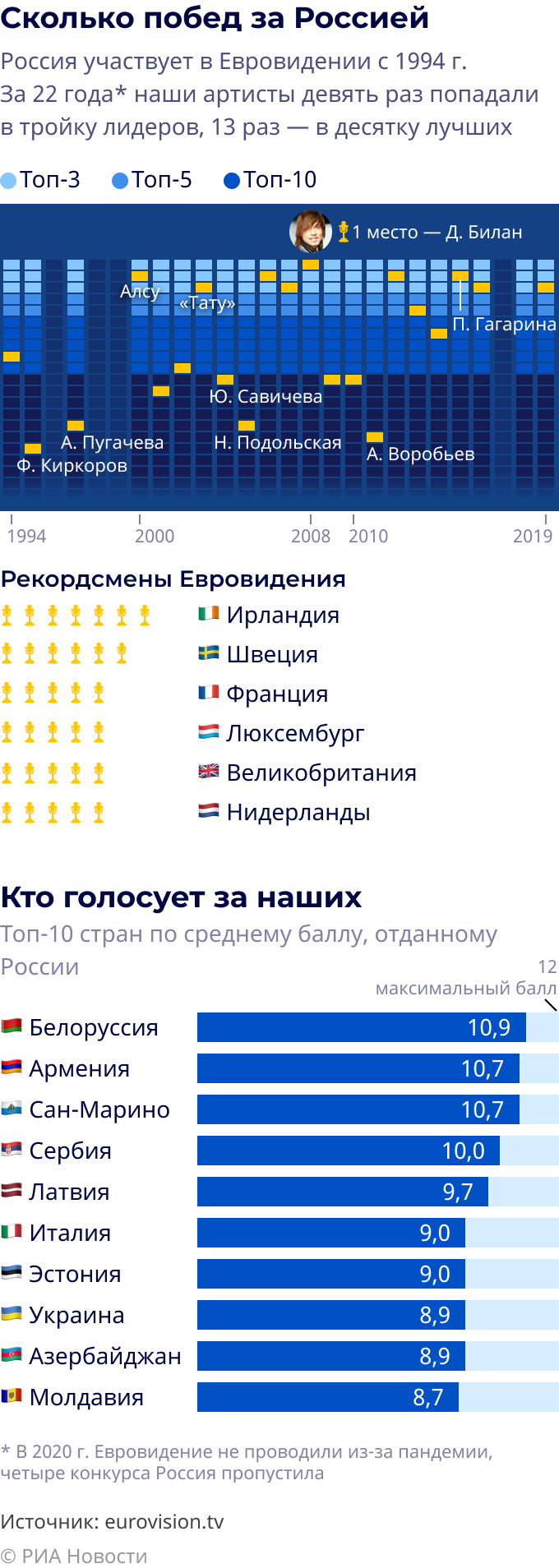 Россия на Евровидении: наши победы и 