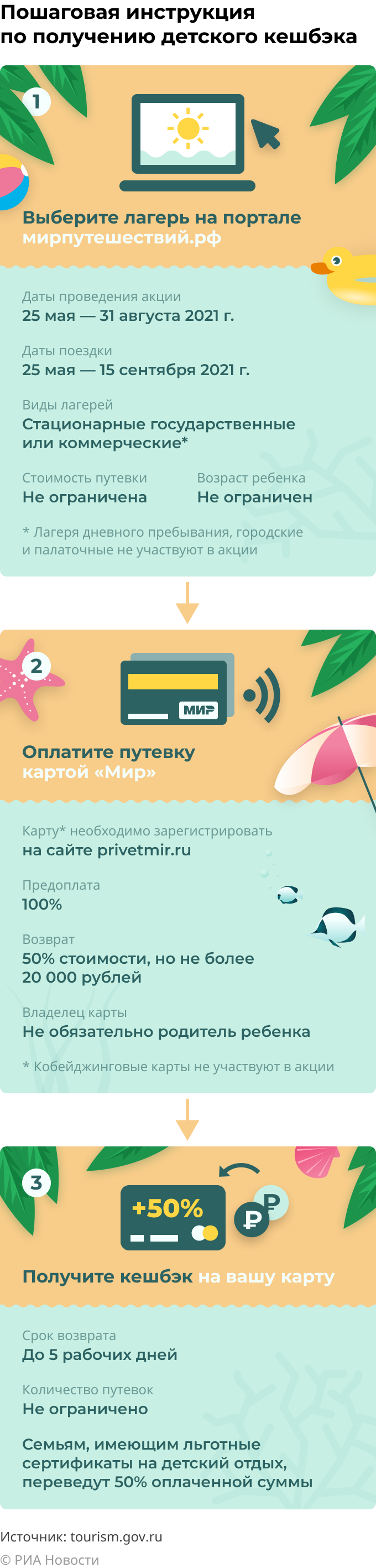 Детский туристический кешбэк: как вернуть деньги за путевку в лагерь - РИА  Новости, 31.05.2021