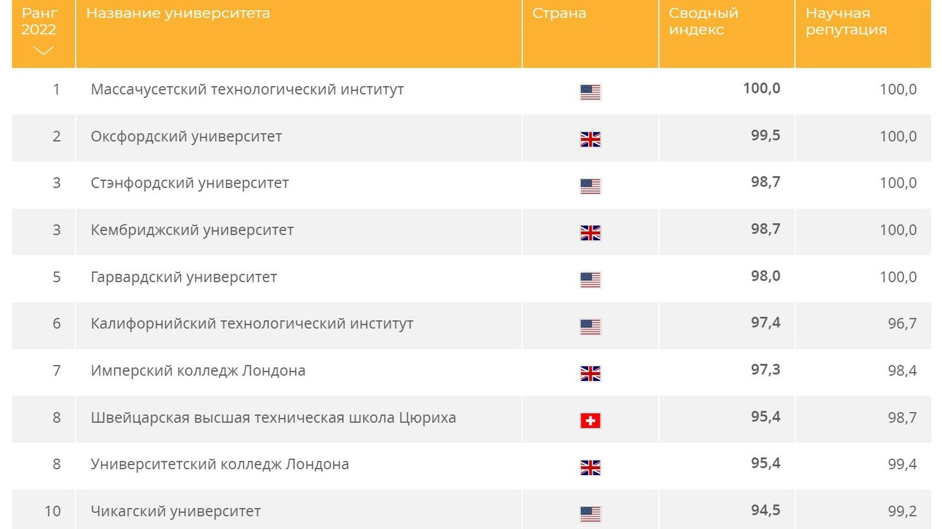 200 лучших университетов мира - 2021/22 - РИА Новости, 1920, 08.06.2021