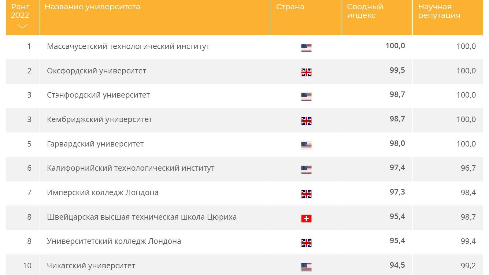 200 лучших университетов мира - 2021/22 - РИА Новости, 1920, 08.06.2021