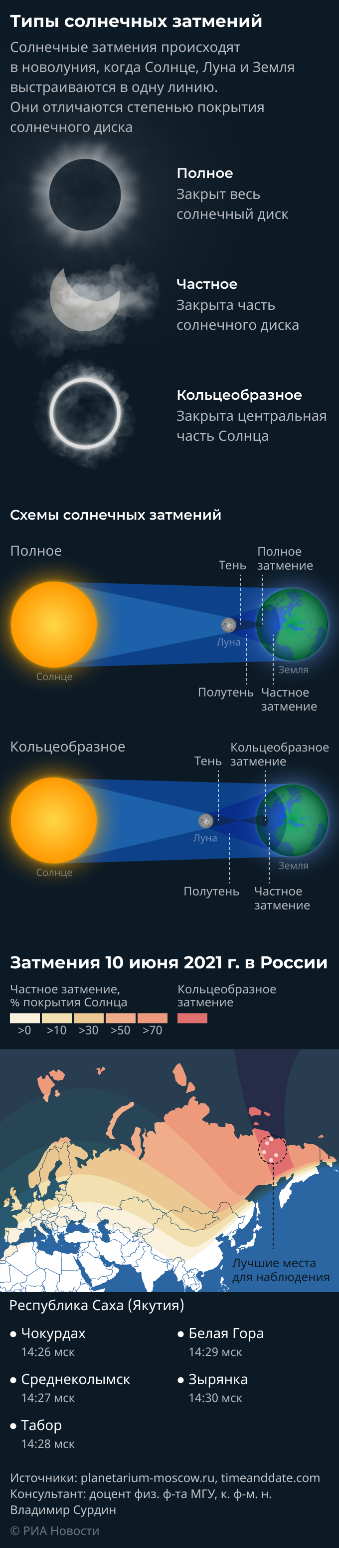Затмение 10 апреля 2024. Кольцевое солнечное затмение. Когда будет солнечное затмение в 2021 году в России. Количество солнечных затмений в год. Через сколько лет будет затмение в России.