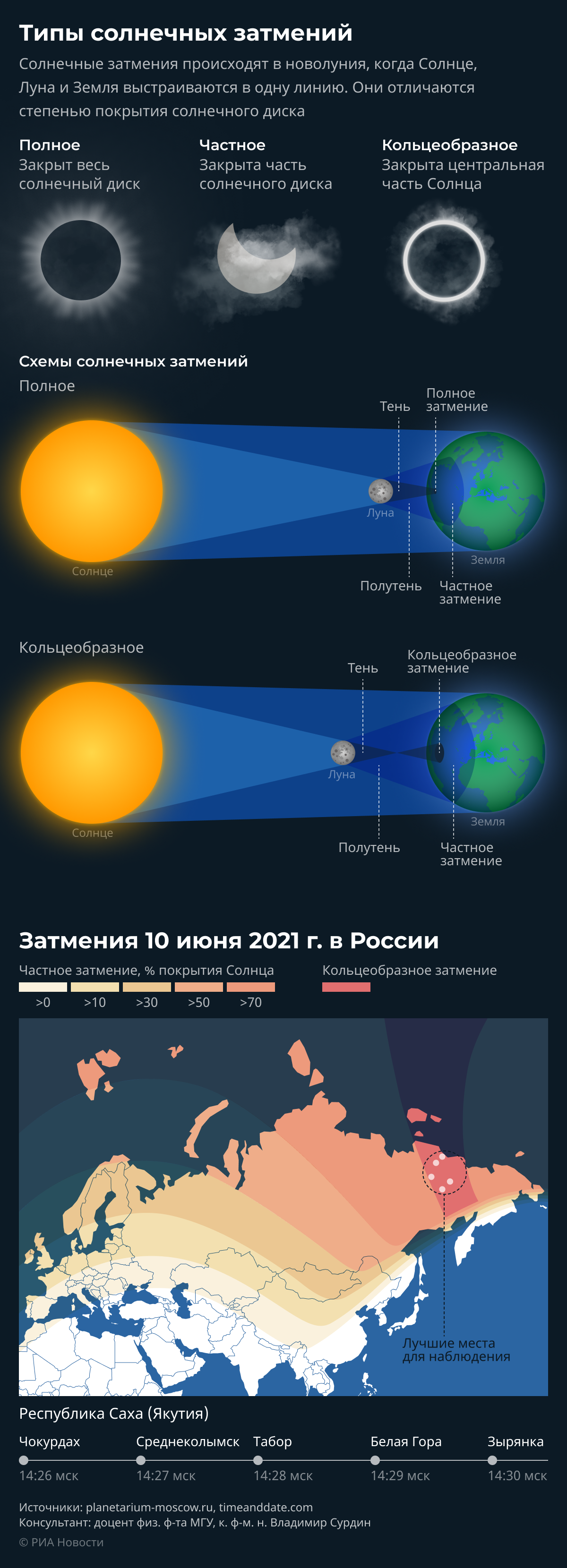 Кольцеобразное солнечное затмение схема