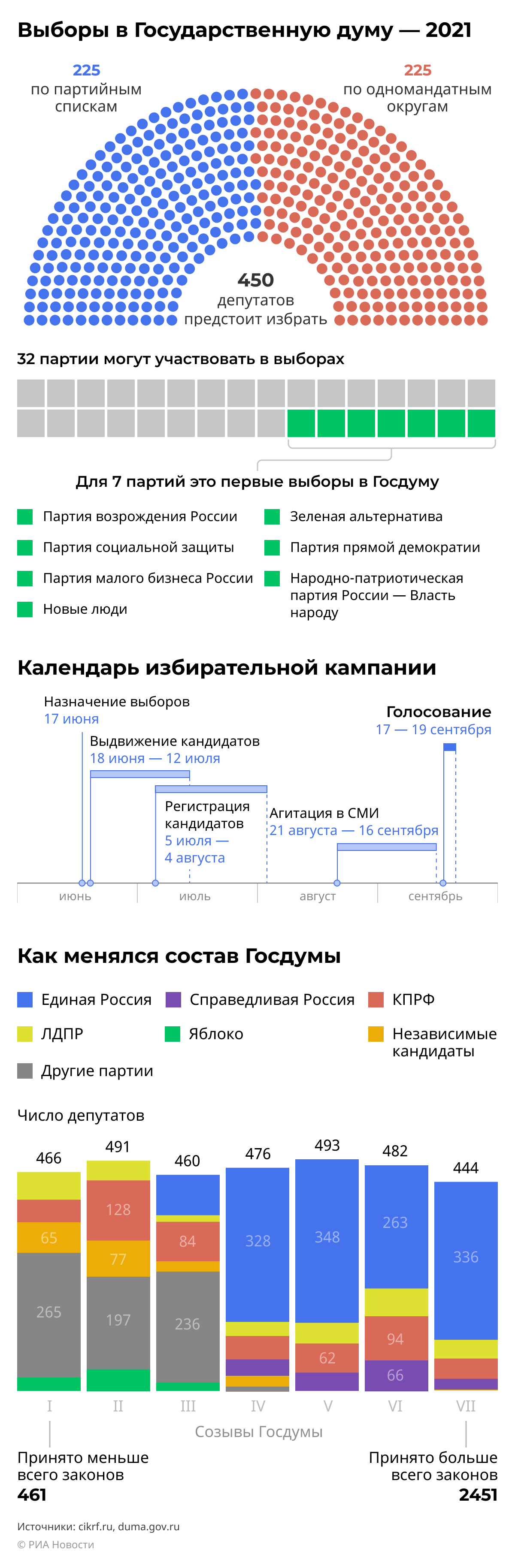 Результаты выборов в госдуму 2021. Выборы в государственную Думу 2021. Выборы в Госдуму 2021 партии. Итоги выборов в Госдуму 2021. Выборы депутатов государственной Думы 2021.