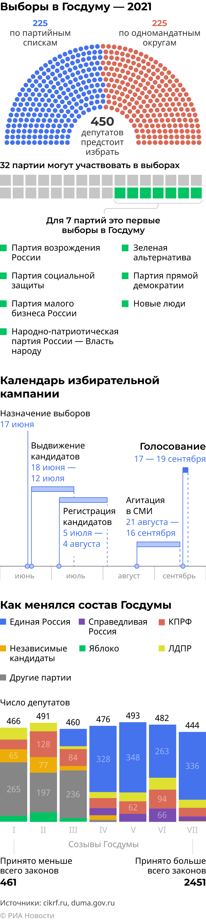 Выборы в Государственную думу — 2021 - РИА Новости, 25.06.2021