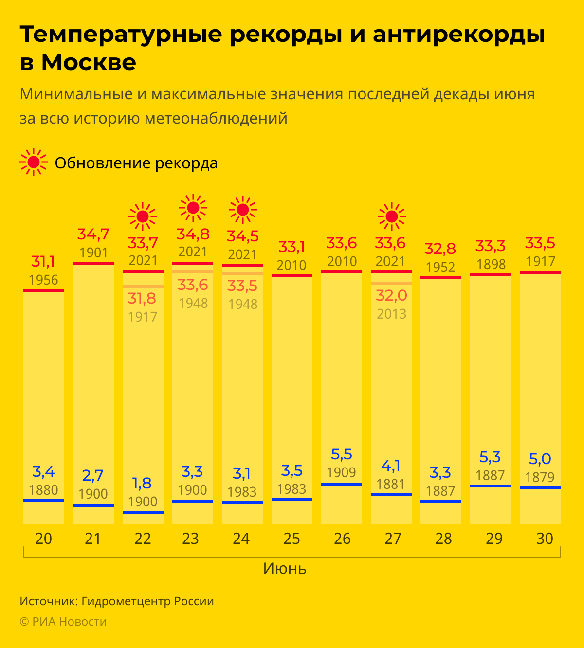 Температурный рекорд в москве