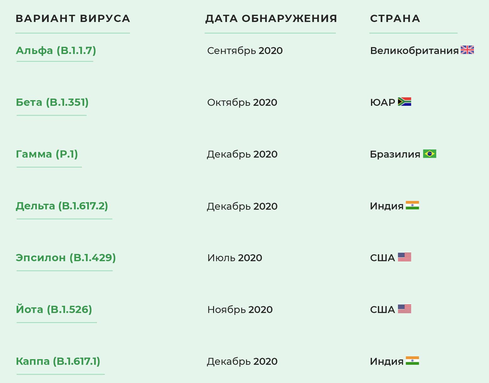 Штаммы нового коронавируса - РИА Новости, 1920, 08.07.2021