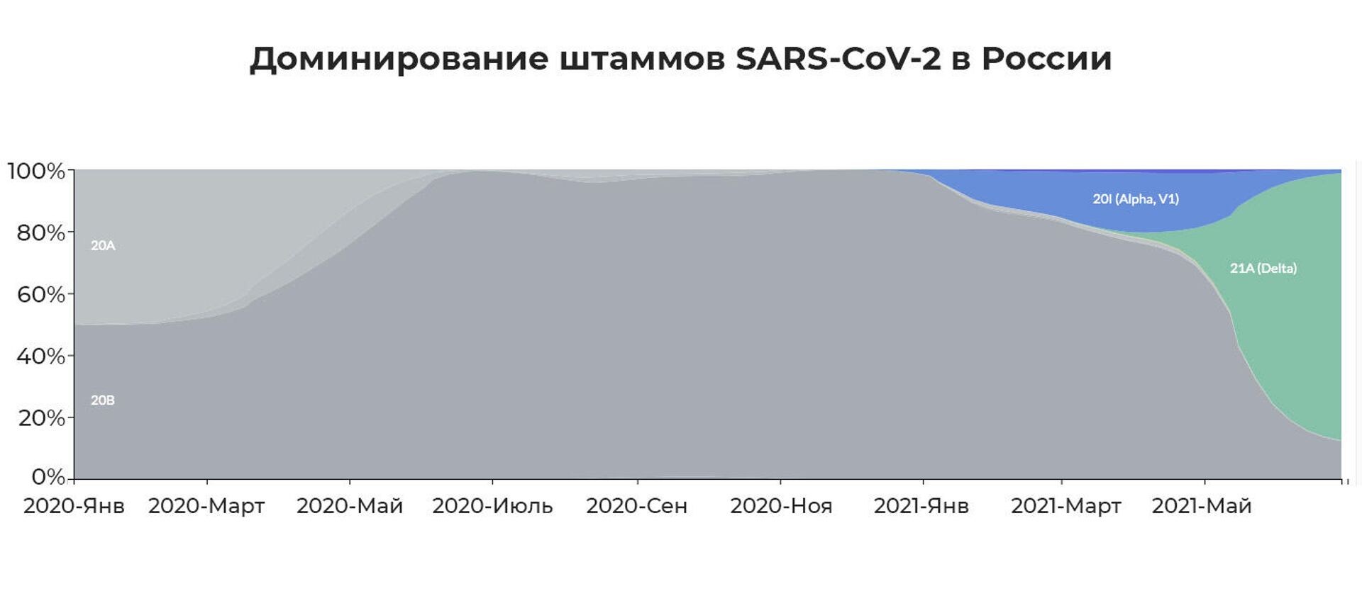 Доминирование штаммов SARS-CoV-2 в России с мая 2020 по июнь 2021 - РИА Новости, 1920, 26.07.2021