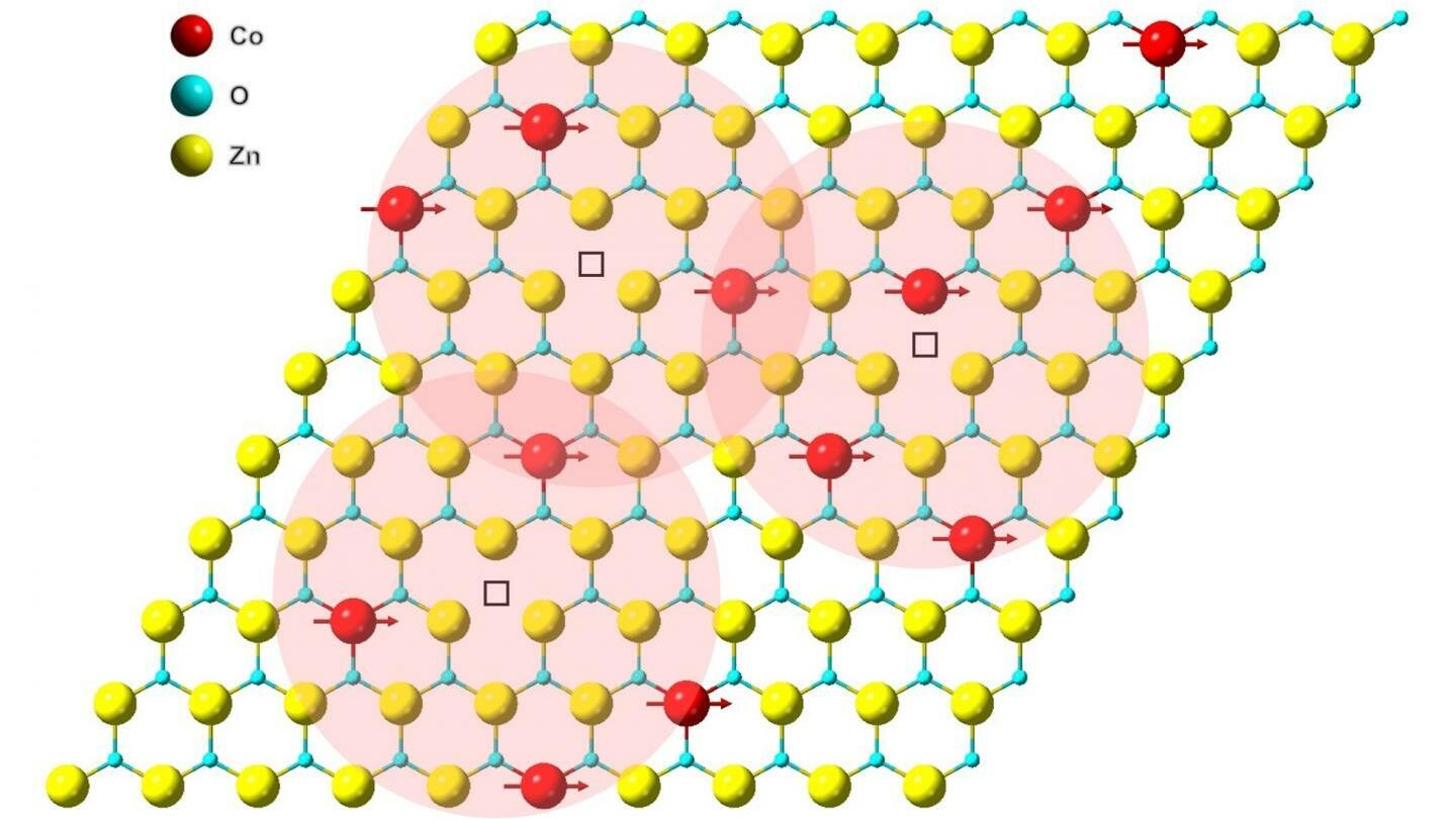Образование магнитной связи в монослое оксида цинка, легированного кобальтом. Красные, синие и желтые сферы - атомы кобальта, кислорода и цинка соответственно - РИА Новости, 1920, 20.07.2021
