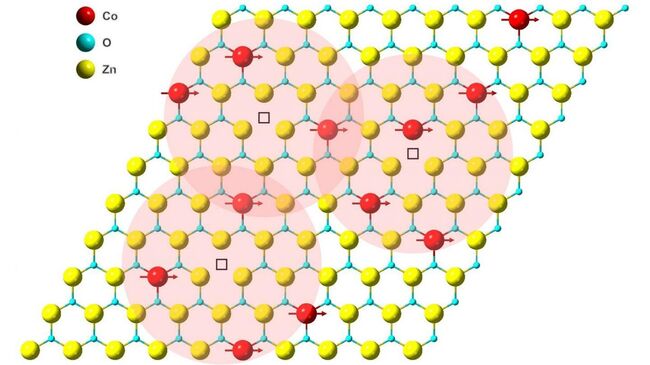 Образование магнитной связи в монослое оксида цинка, легированного кобальтом. Красные, синие и желтые сферы - атомы кобальта, кислорода и цинка соответственно