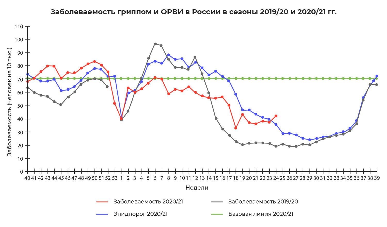 Сравнительные данные по заболеваемости гриппом и ОРВИ в городах России в сезоны 2019/20 и 2020/21 гг. - РИА Новости, 1920, 02.08.2021