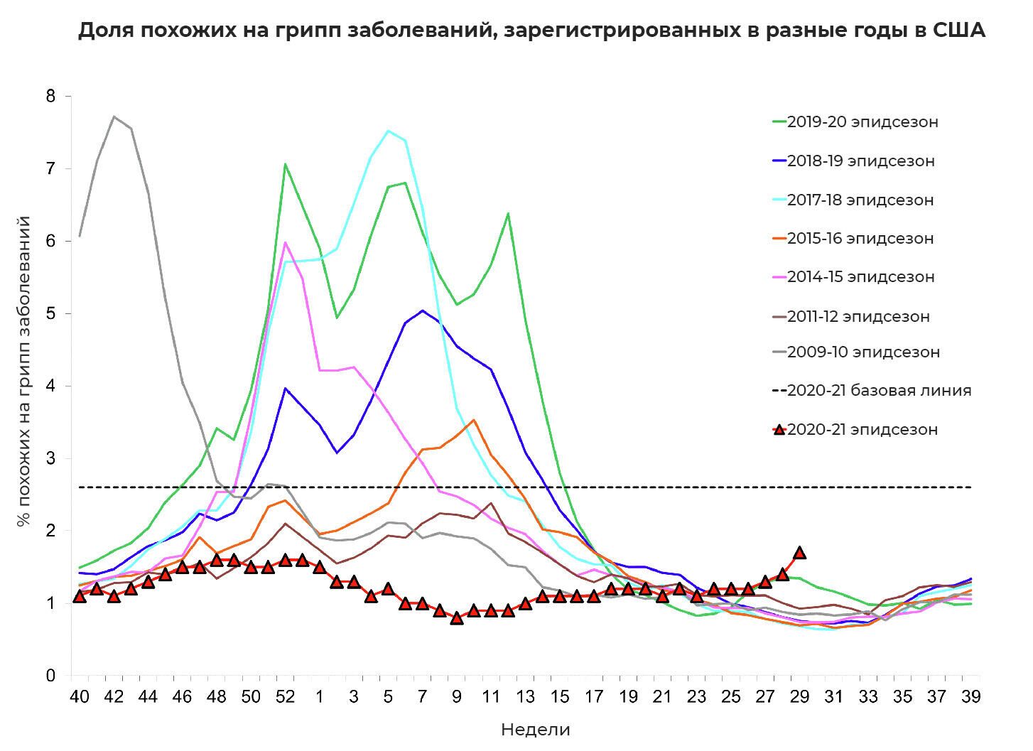 Доля похожих на грипп заболеваний, зарегистрированных в разные годы - РИА Новости, 1920, 02.08.2021