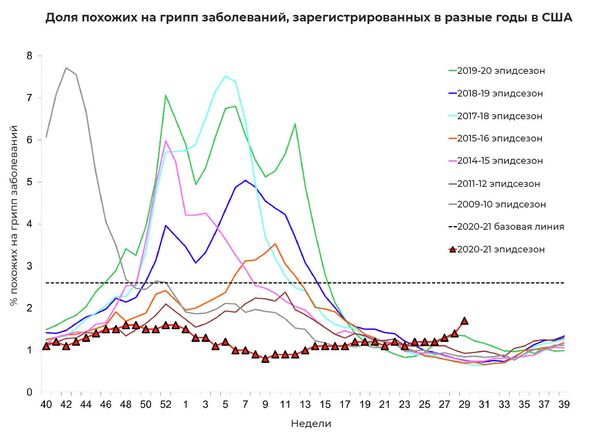 Доля похожих на грипп заболеваний, зарегистрированных в разные годы Доля похожих на грипп заболеваний, зарегистрированных в разные годы