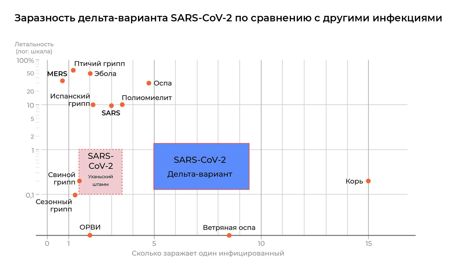 Заразность дельта-варианта SARS-CoV-2 по сравнению с другими инфекциями - РИА Новости, 1920, 12.08.2021