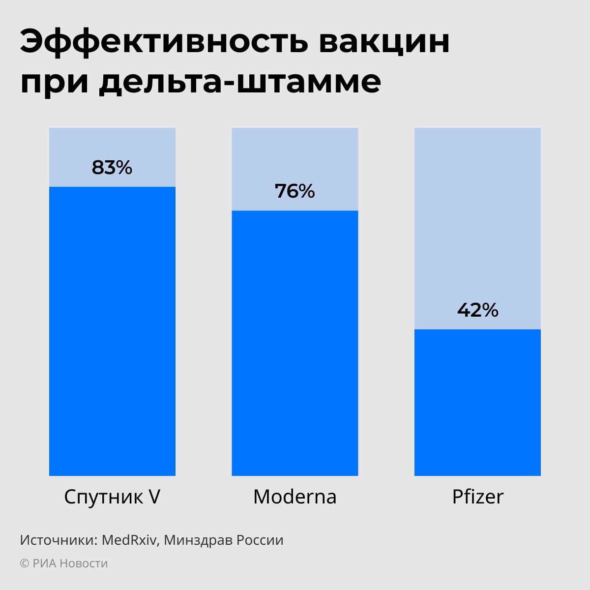 Эффективность вакцин при дельта-штамме - РИА Новости, 1920, 12.08.2021